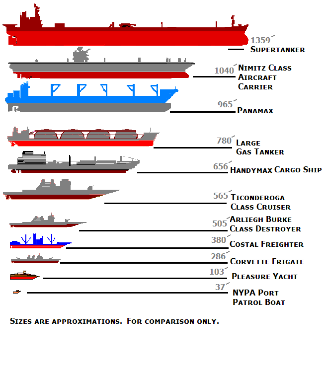 Us Navy Ship Size Comparison Chart